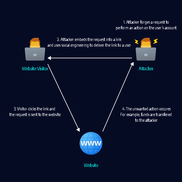 csrf protection or how csrf works